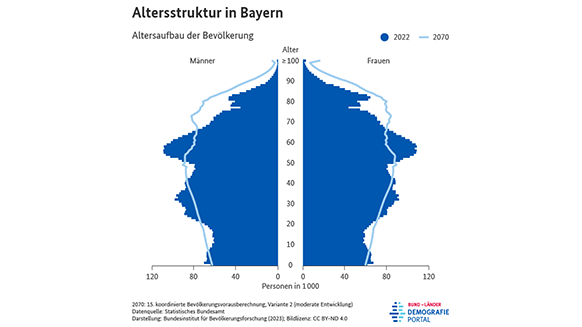 Bevölkerungspyramiden zur Altersstruktur der Bevölkerung in Bayern in den Jahren 2022 und 2070